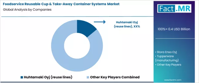 Foodservice Reusable Cup & Take Away Container Systems Market Analysis By Company