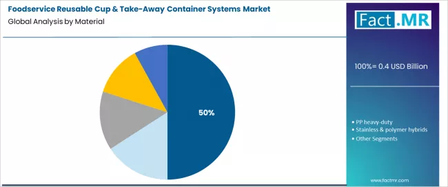 Foodservice Reusable Cup & Take Away Container Systems Market Analysis By Material