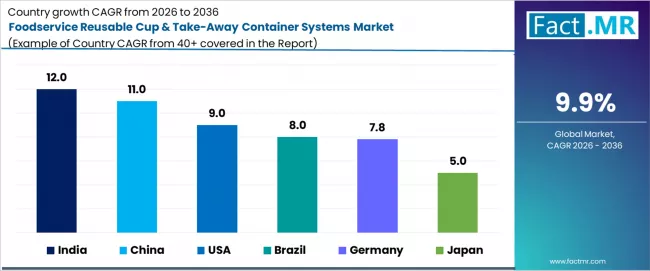 Foodservice Reusable Cup & Take Away Container Systems Market Cagr Analysis By Country