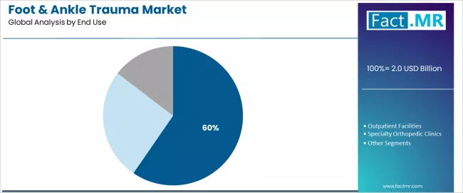 Foot & Ankle Trauma Market Analysis By End Use