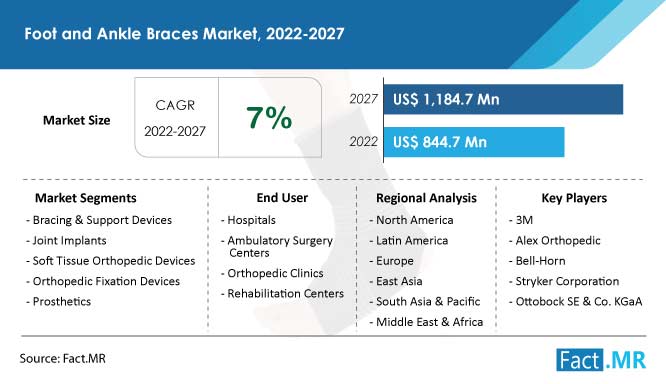 Foot and ankle braces market forecast by Fact.MR