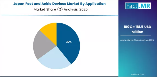 Foot And Ankle Devices Market Japan Market Share Analysis By Application