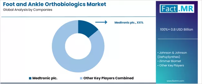 Foot And Ankle Orthobiologics Market Analysis By Company