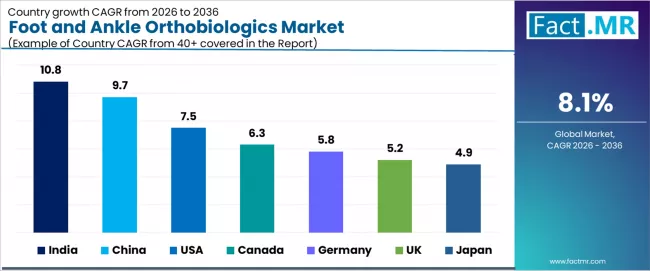 Foot And Ankle Orthobiologics Market Cagr Analysis By Country