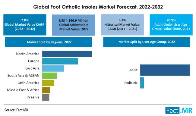 Foot orthotic insoles market forecast by Fact.MR