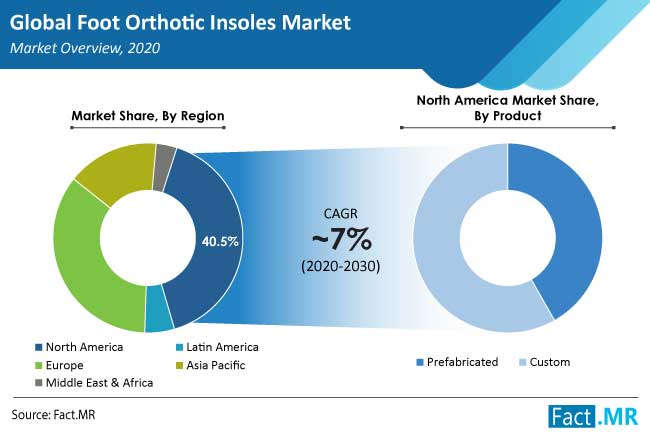 foot orthotic insoles market overview