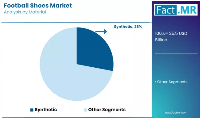 Football Shoes Market Analysis By Material