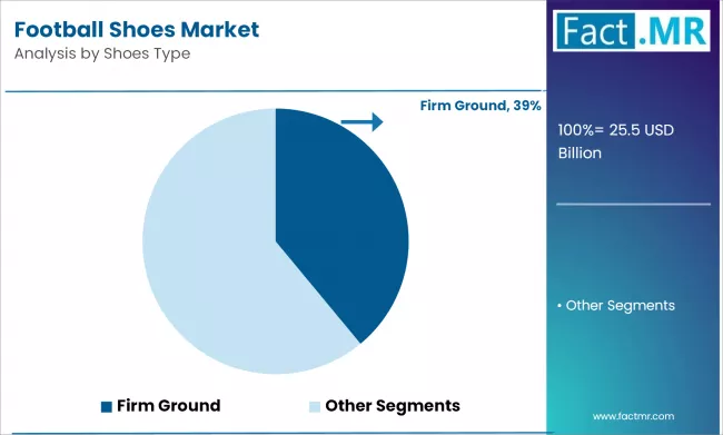 Football Shoes Market Analysis By Shoes Type