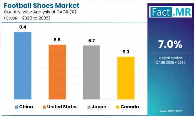 Football Shoes Market Cagr Analysis By Country
