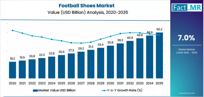 Football Shoes Market Market Value Analysis