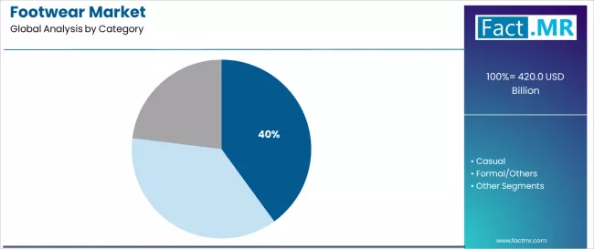 Footwear Market Analysis By Category