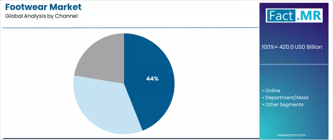 Footwear Market Analysis By Channel