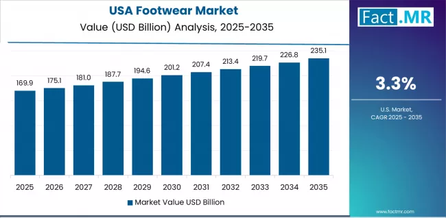 Footwear Market Country Value Analysis