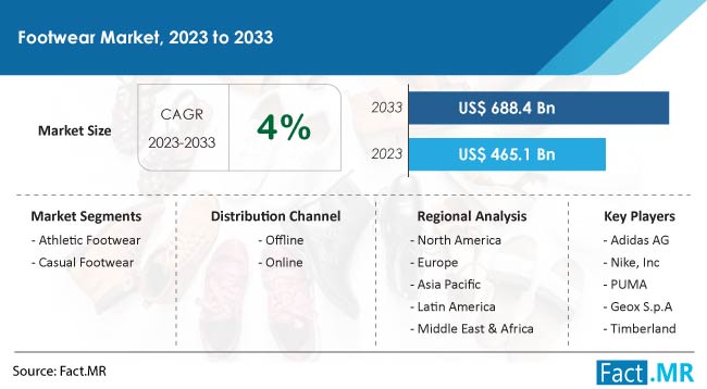 Footwear Market Size, Share, Trends, Growth, Demand and Sales Forecast Report by Fact.MR