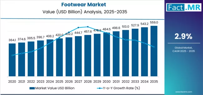 Footwear Market Market Value Analysis