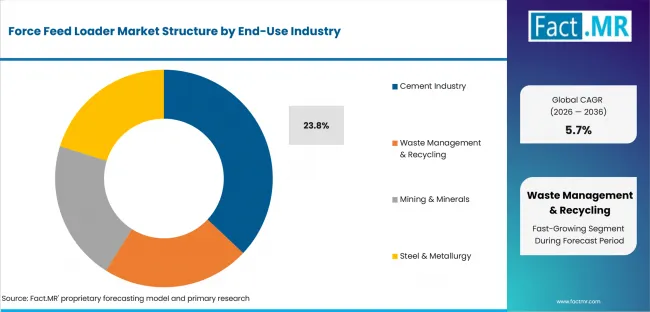 Force Feed Loader Market Analysis By End Use Industry Force Feed Loader Market Analysis By End Use Industry
