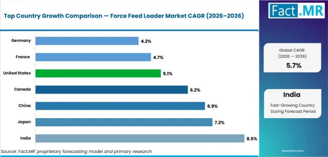 Force Feed Loader Market Cagr Analysis By Country Force Feed Loader Market Cagr Analysis By Country