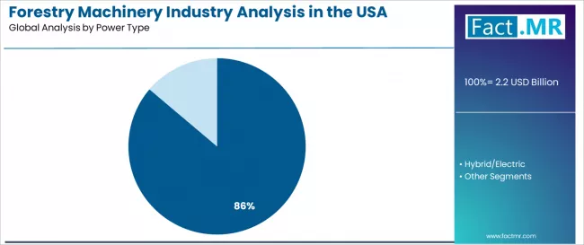 Forestry Machinery Industry Analysis In The Usa Analysis By Power Type
