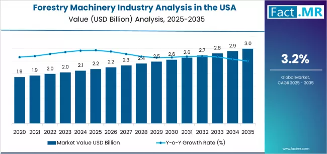 Forestry Machinery Industry Analysis In The Usa Market Value Analysis