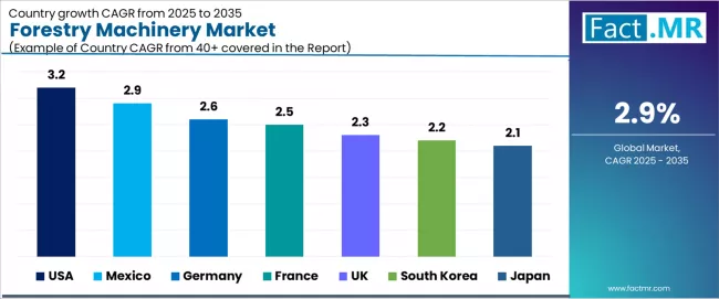 Forestry Machinery Market Cagr Analysis By Country Forestry Machinery Market Cagr Analysis By Country