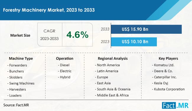 Forestry Machinery Market Size, Share, Trends, Growth, Demand and Sales Forecast Report by Fact.MR