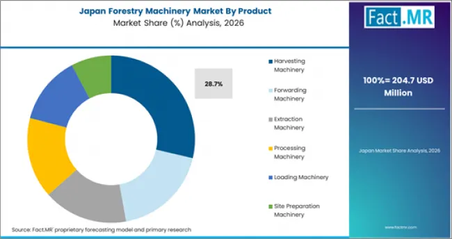 Forestry Machinery Market Japan Market Share Analysis By Product Forestry Machinery Market Japan Market Share Analysis By Product