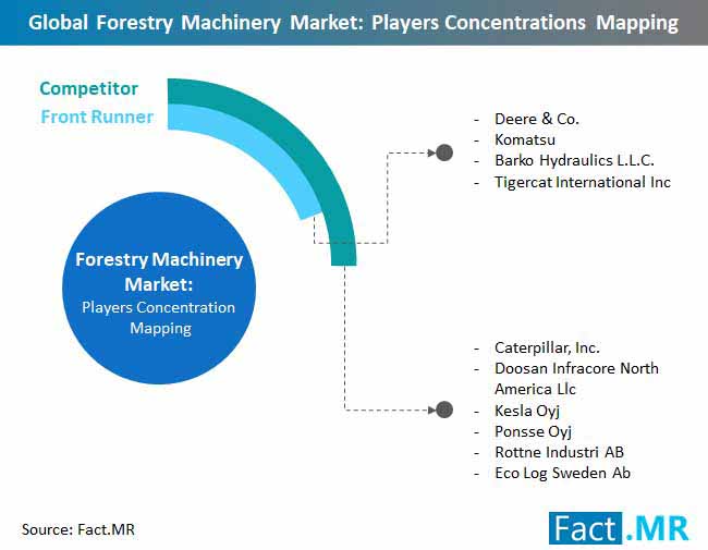 Forestry Machinery Market Players Concentrations Mapping forestry machinery market players concentrations mapping