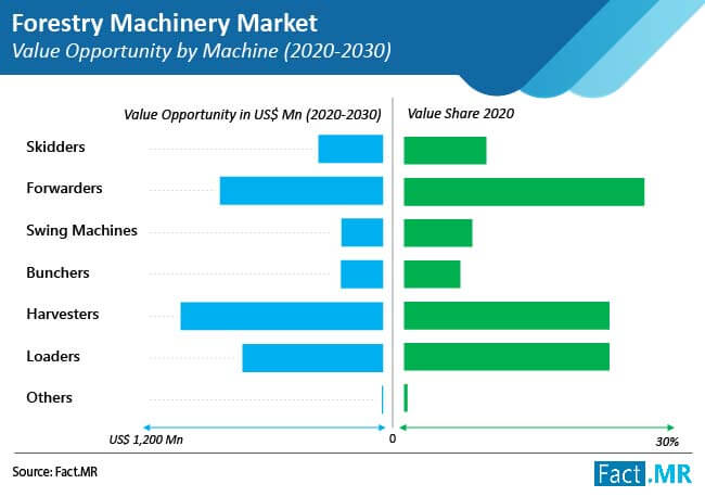 Forestry Machinery Market Size & Trend Analysis to 2030