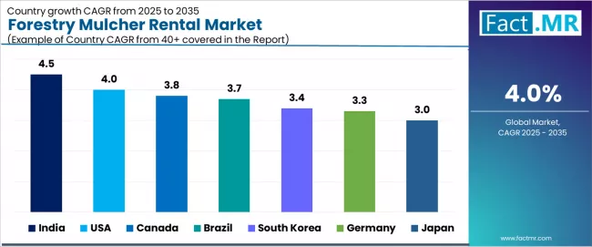 Forestry Mulcher Rental Market Cagr Analysis By Country Forestry Mulcher Rental Market Cagr Analysis By Country