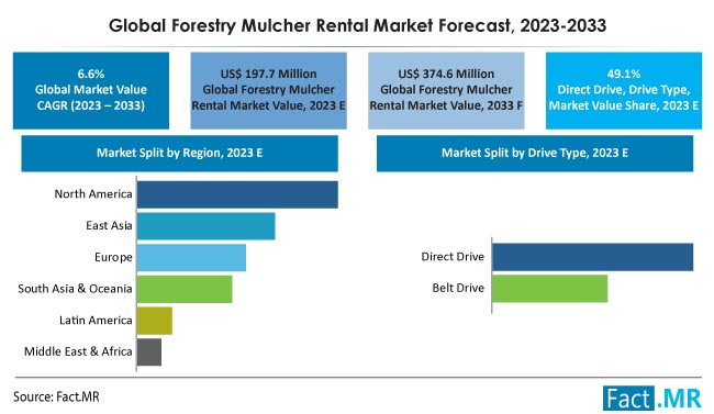 Forestry Mulcher Rental Market Size, Share, Trends, Growth, Demand and Sales Forecast Report by Fact.MR