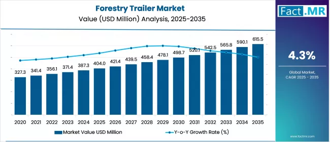 Forestry Trailer Market Value Analysis