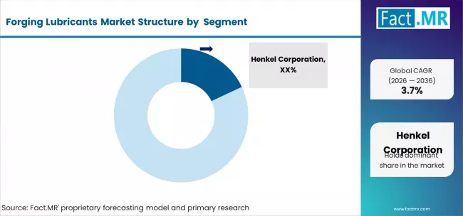 Forging Lubricants Market Analysis By Company