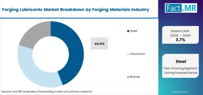 Forging Lubricants Market Analysis By Forging Materials