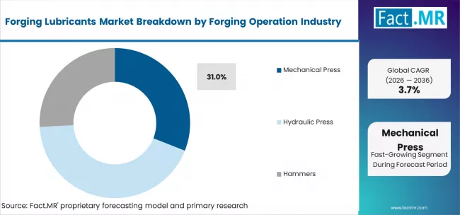 Forging Lubricants Market Analysis By Forging Operation
