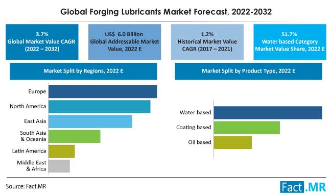 Forging lubricants market forecast by Fact.MR