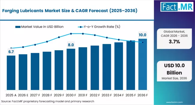Forging Lubricants Market Market Value Analysis