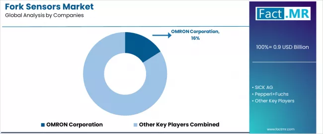 Fork Sensors Market Analysis By Company Fork Sensors Market Analysis By Company