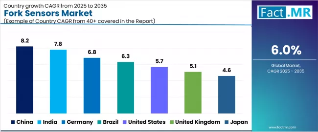 Fork Sensors Market Cagr Analysis By Country Fork Sensors Market Cagr Analysis By Country