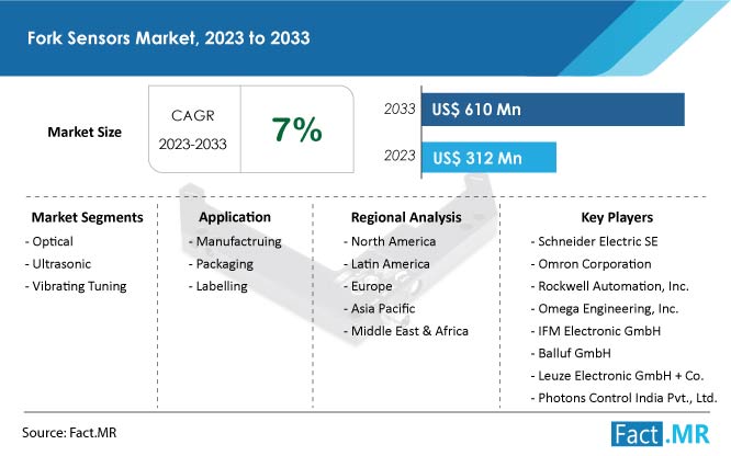 Fork Sensors Market Forecast by Fact.MR