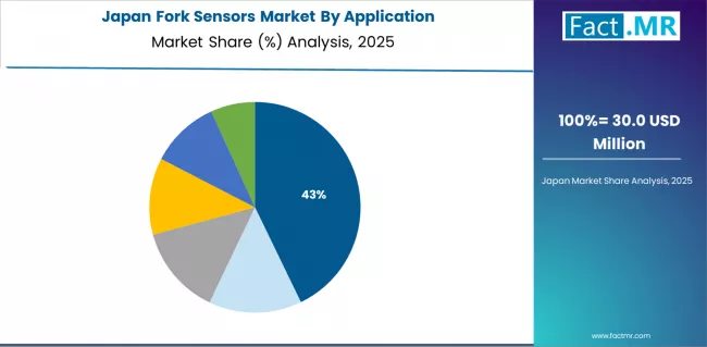 Fork Sensors Market Japan Market Share Analysis By Application Fork Sensors Market Japan Market Share Analysis By Application