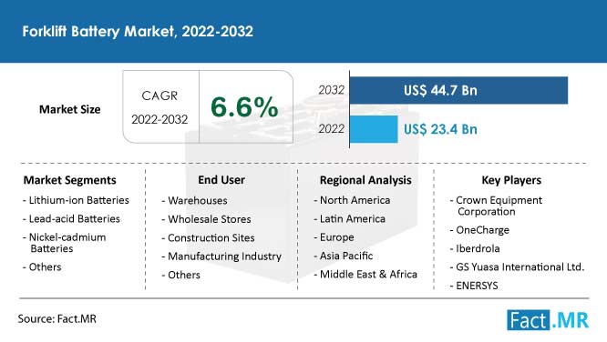 Forklift battery market forecast by Fact.MR