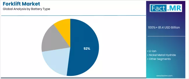 Forklift Market Analysis By Battery Type Forklift Market Analysis By Battery Type