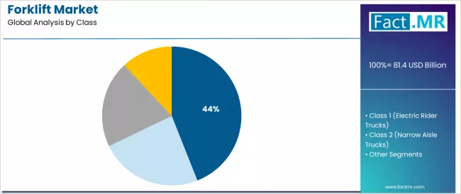 Forklift Market Analysis By Class Forklift Market Analysis By Class