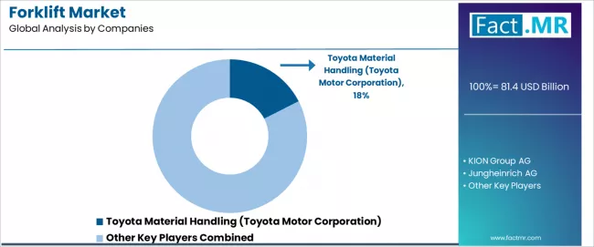 Forklift Market Analysis By Company Forklift Market Analysis By Company