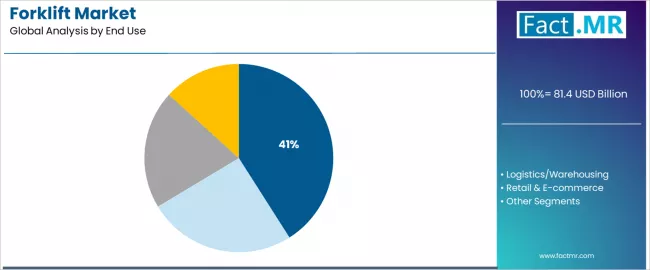 Forklift Market Analysis By End Use Forklift Market Analysis By End Use
