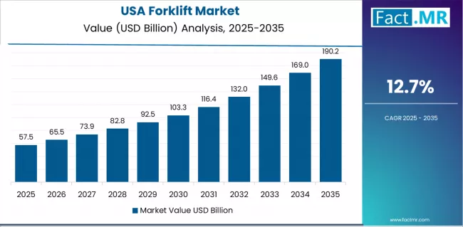 Forklift Market Country Value Analysis Forklift Market Country Value Analysis