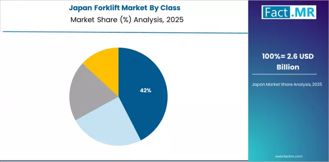 Forklift Market Japan Market Share Analysis By Class Forklift Market Japan Market Share Analysis By Class