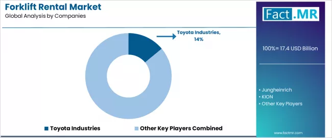 Forklift Rental Market Analysis By Company