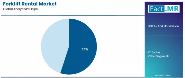 Forklift Rental Market Analysis By Type