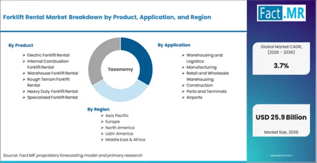 Forklift Rental Market Breakdown By Product, Application, And Region Forklift Rental Market Breakdown By Product, Application, And Region